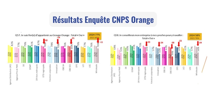 climat social degrade fierte en baisse cnps secafi cfe cgc orange