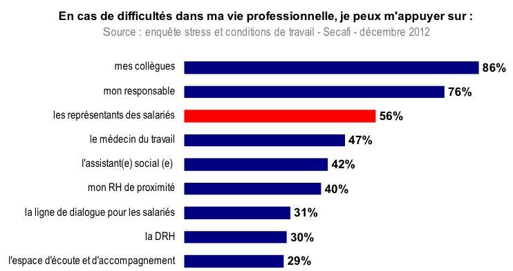 graphique enquete stress